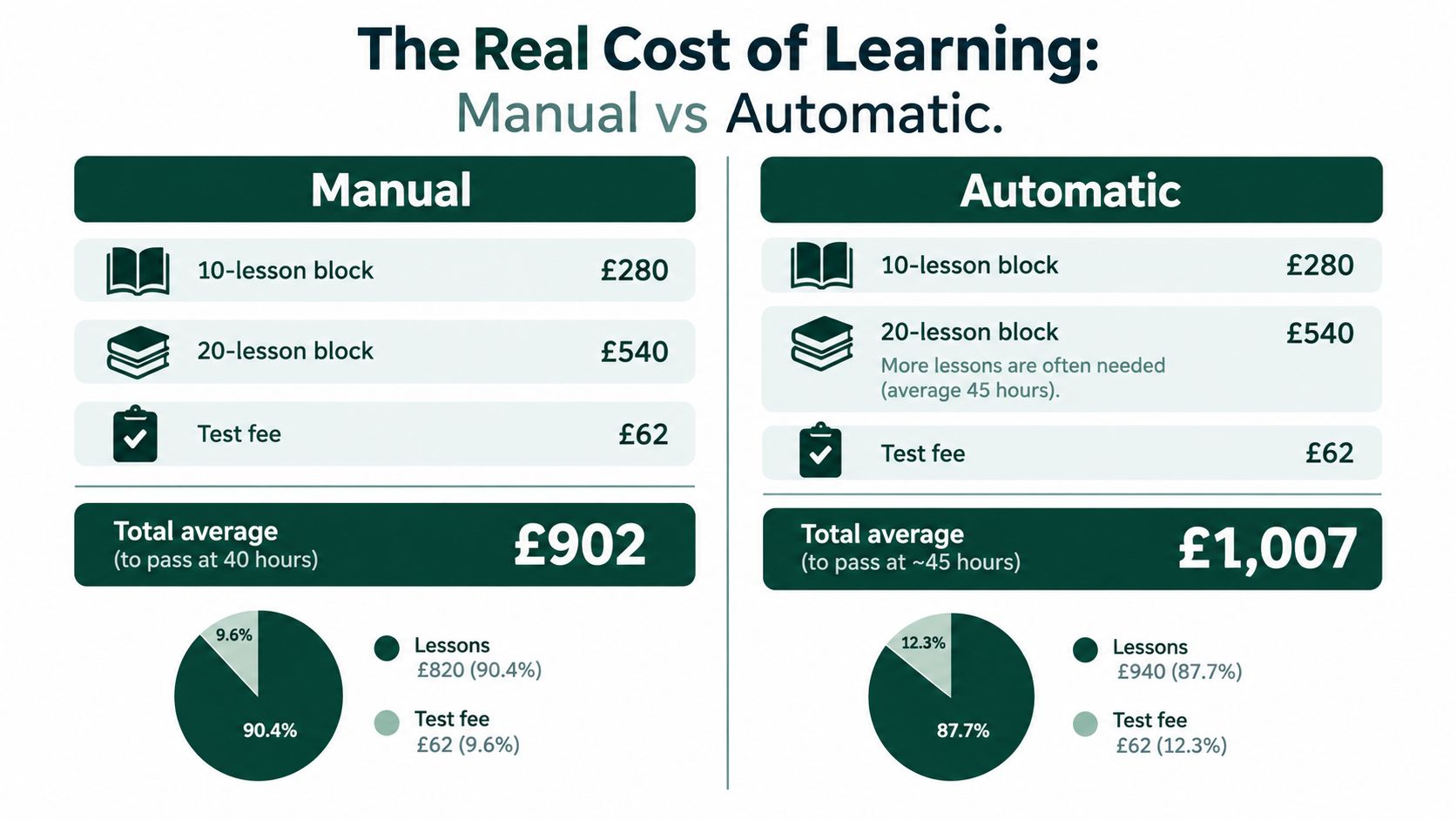 A comparison chart showing the total cost of manual versus automatic driving lessons and test fees.