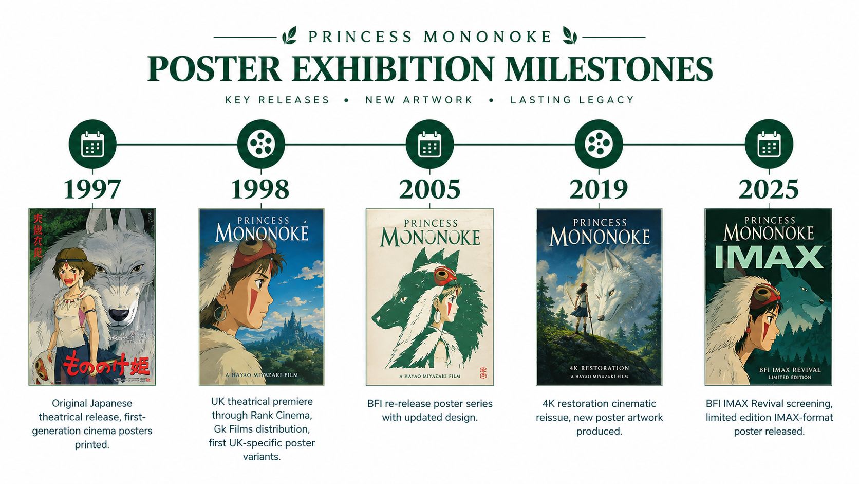 A timeline graphic showing the evolution of Princess Mononoke movie posters from 1997 through 2025.