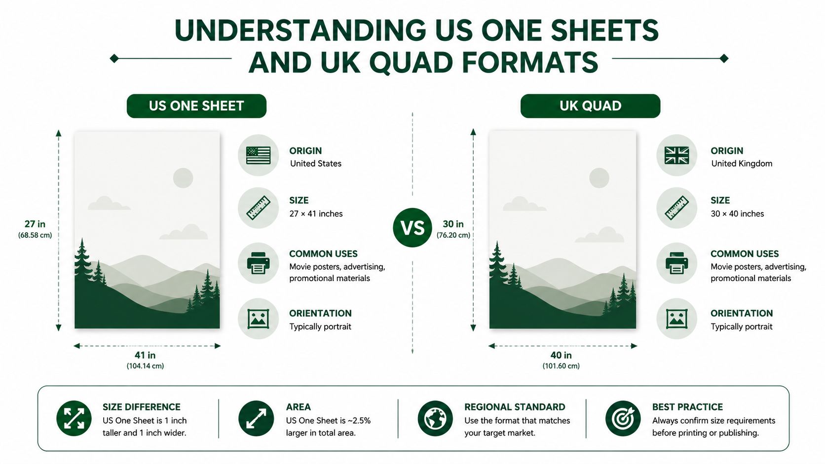 A comparison infographic detailing the dimensions and specifications of US One Sheet and UK Quad poster formats.