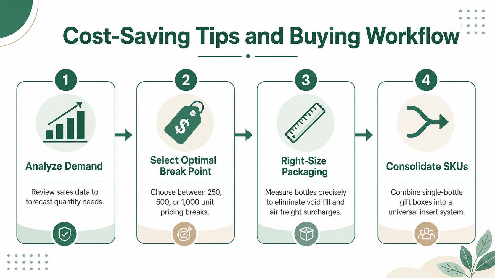 A four-step infographic illustrating a cost-saving workflow for purchasing and packaging bottles, labeled with process numbers.