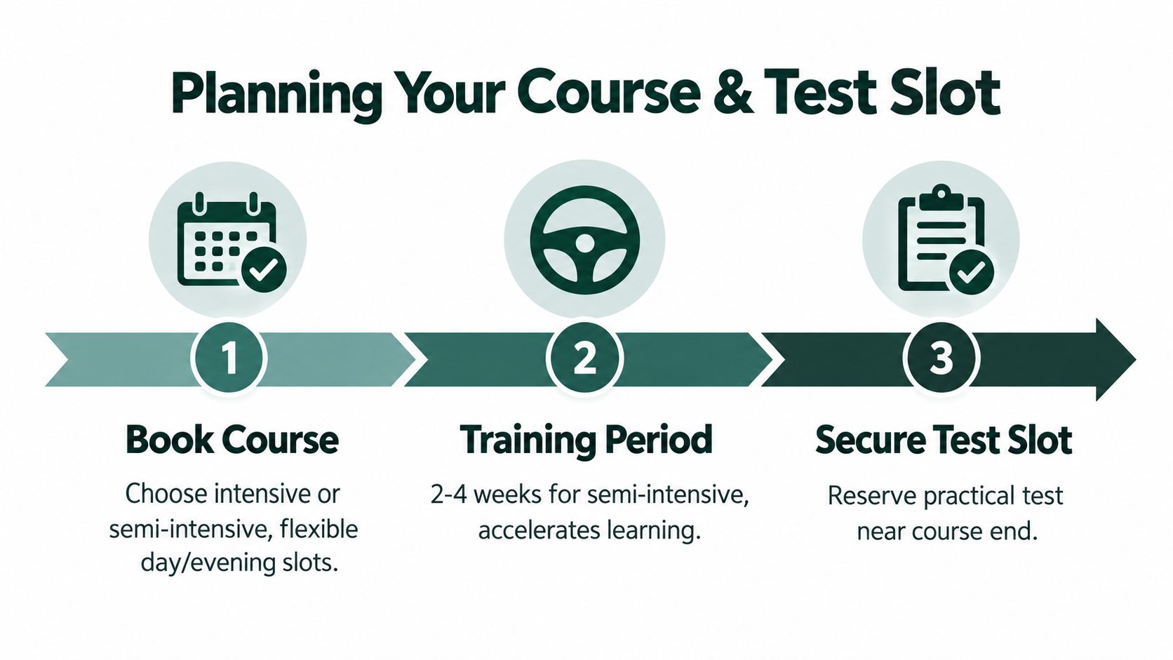 A three-step infographic showing the process for planning an intensive driving course and practical test slot.