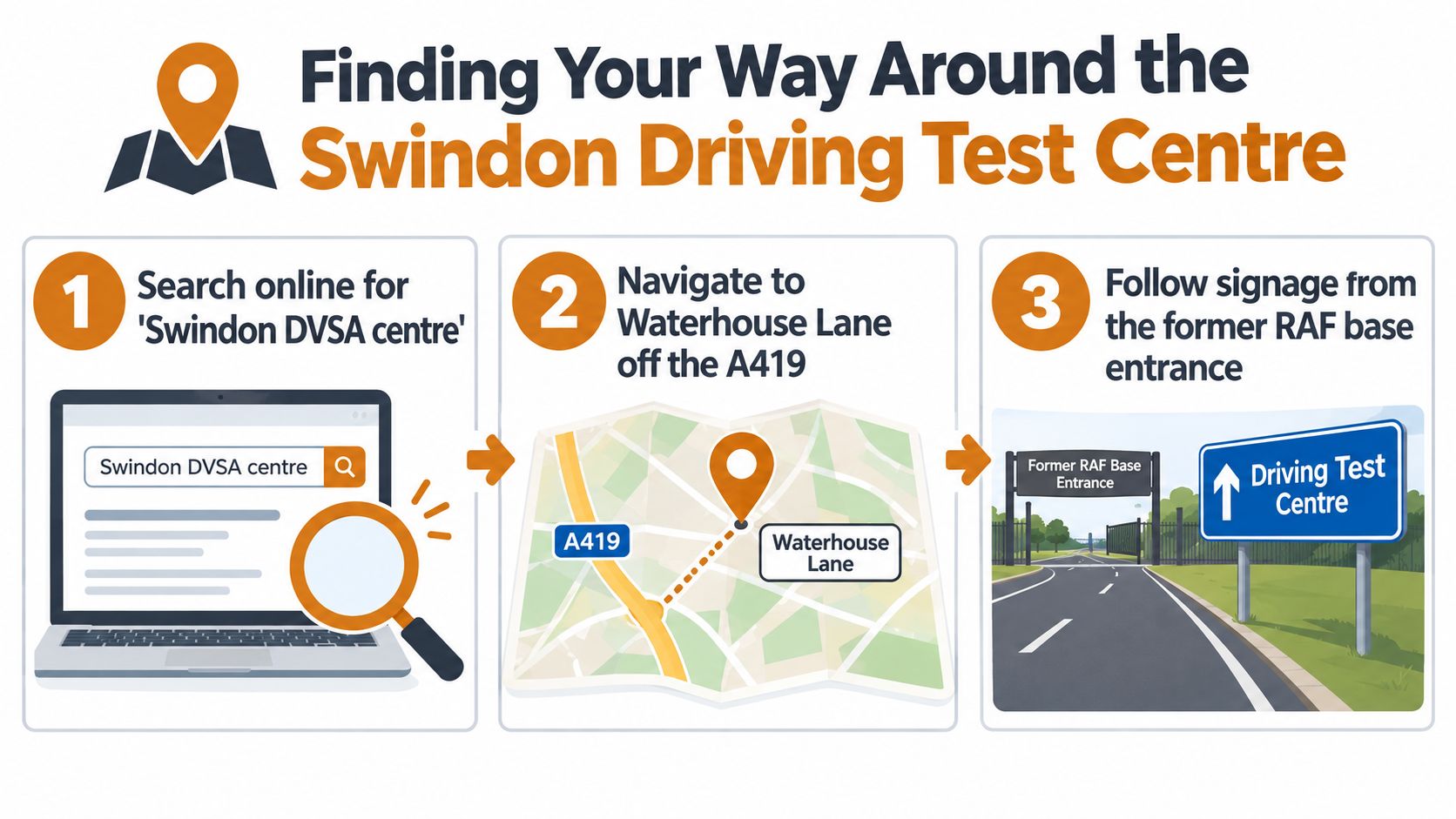 A three-step infographic showing how to find and navigate to the Swindon Driving Test Centre.