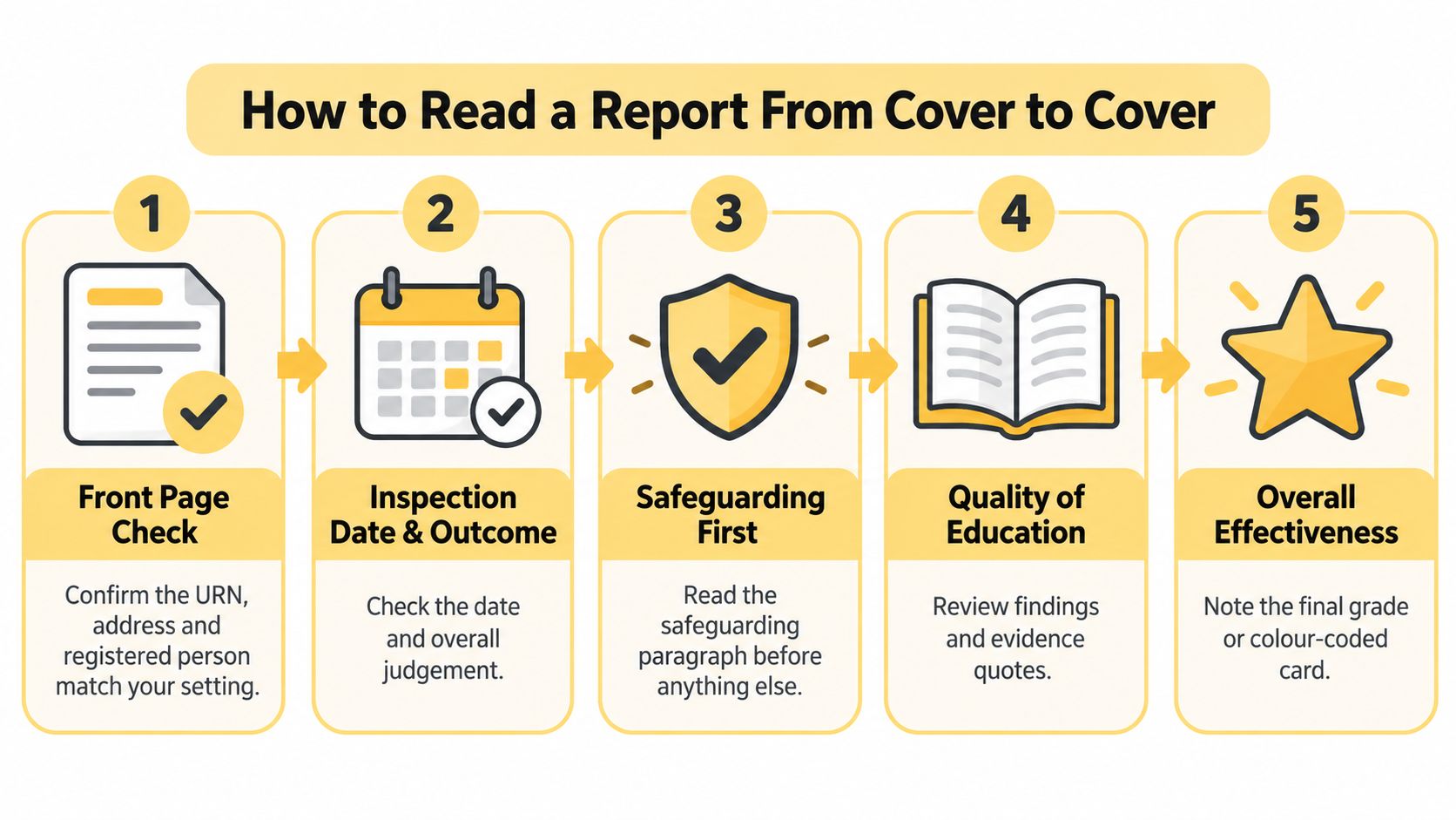 A five-step guide on how to read an Ofsted inspection report from cover to cover systematically.