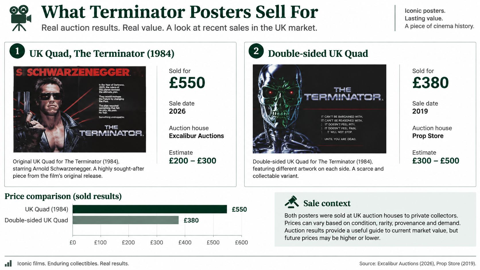 An infographic showing real auction results and sale prices for two vintage Terminator movie posters.