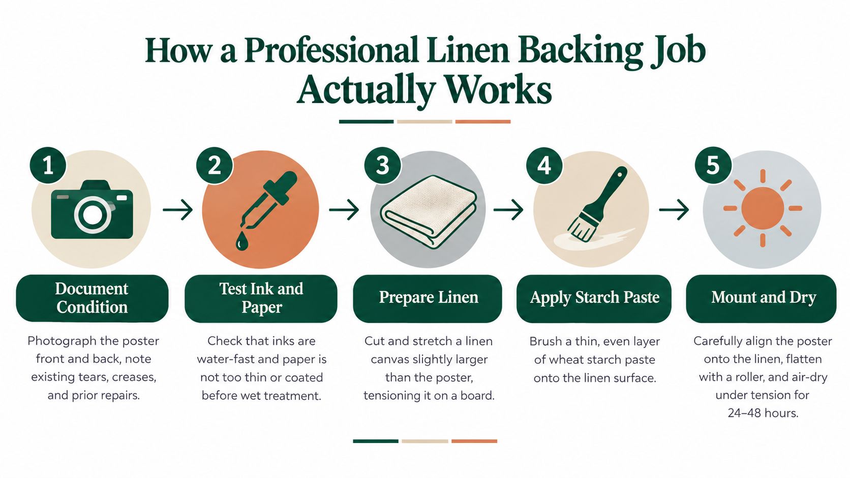 A five-step infographic showing the professional process of linen backing for vintage posters from documentation to drying.