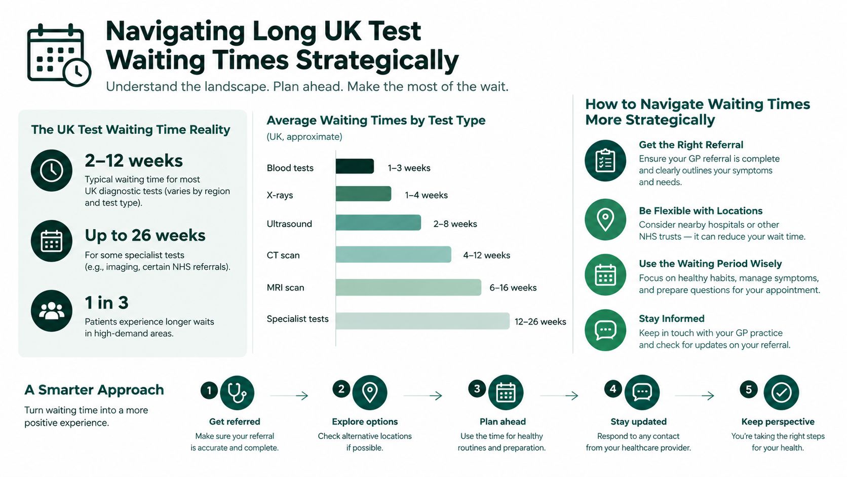 An infographic detailing strategies for patients to navigate and manage long NHS diagnostic test waiting times.