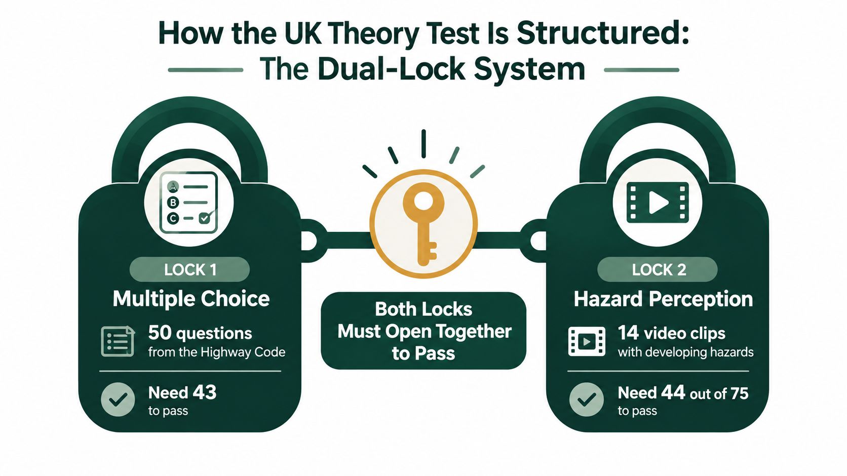 An infographic showing the structure of the UK driving theory test with multiple choice and hazard perception.