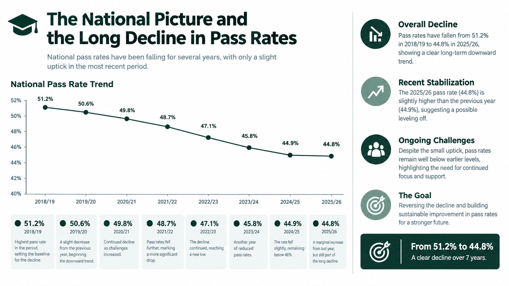 Line graph showing the national decline in annual exam pass rates from 2018 to 2026.