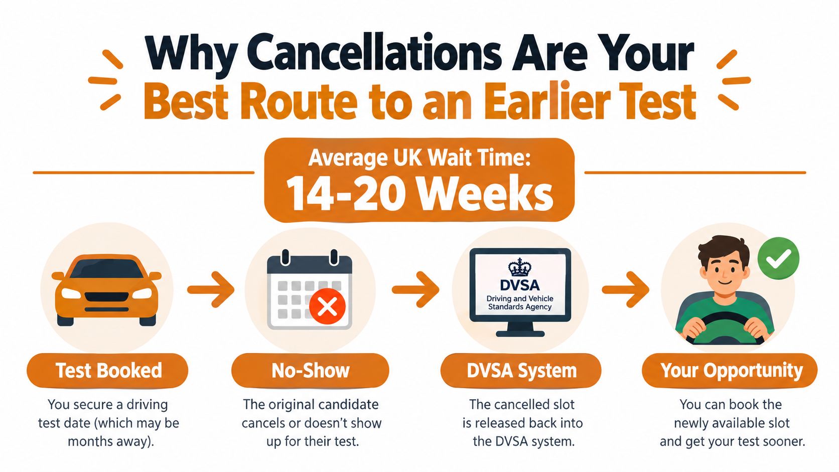 A flow chart explaining how driving test cancellations provide an opportunity to secure an earlier test date.