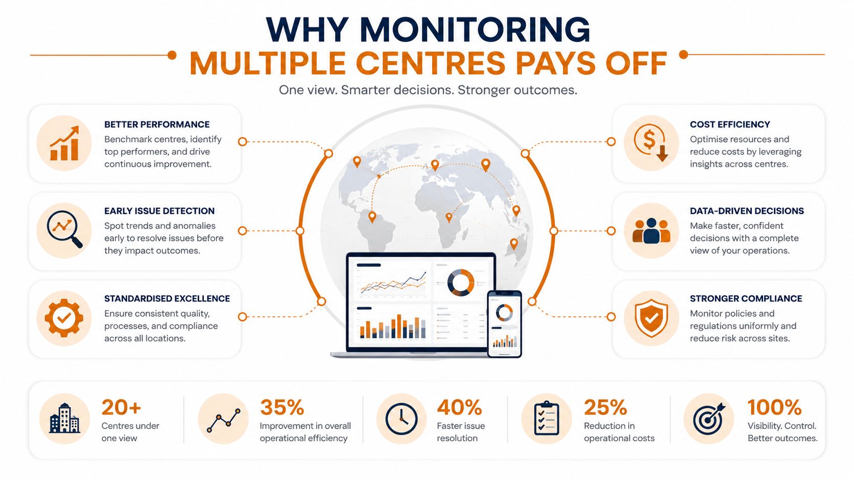 An infographic illustrating the benefits of monitoring multiple operational centers with data analytics for improved efficiency.