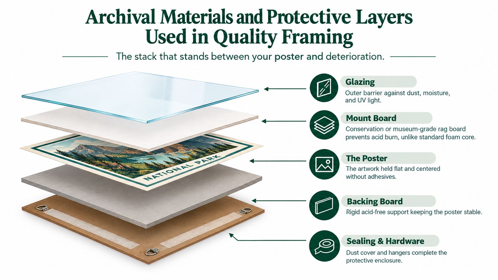 A diagram illustrating the layered composition of archival materials used in professional museum-quality poster framing services.