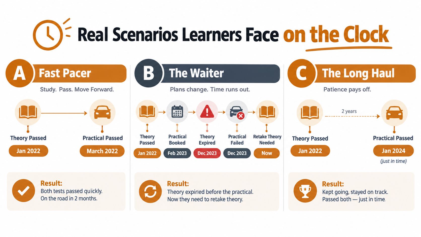 An infographic showing three different timelines for learners passing theory and practical driving tests.
