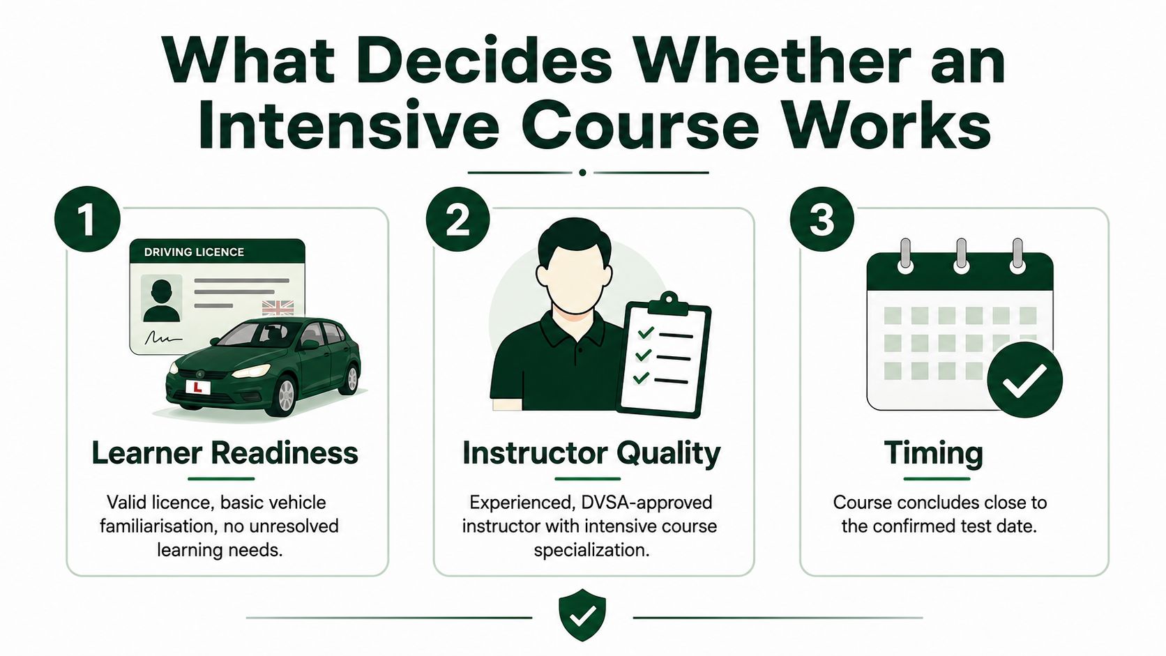 An infographic titled What Decides Whether an Intensive Course Works, highlighting learner readiness, instructor quality, and timing.