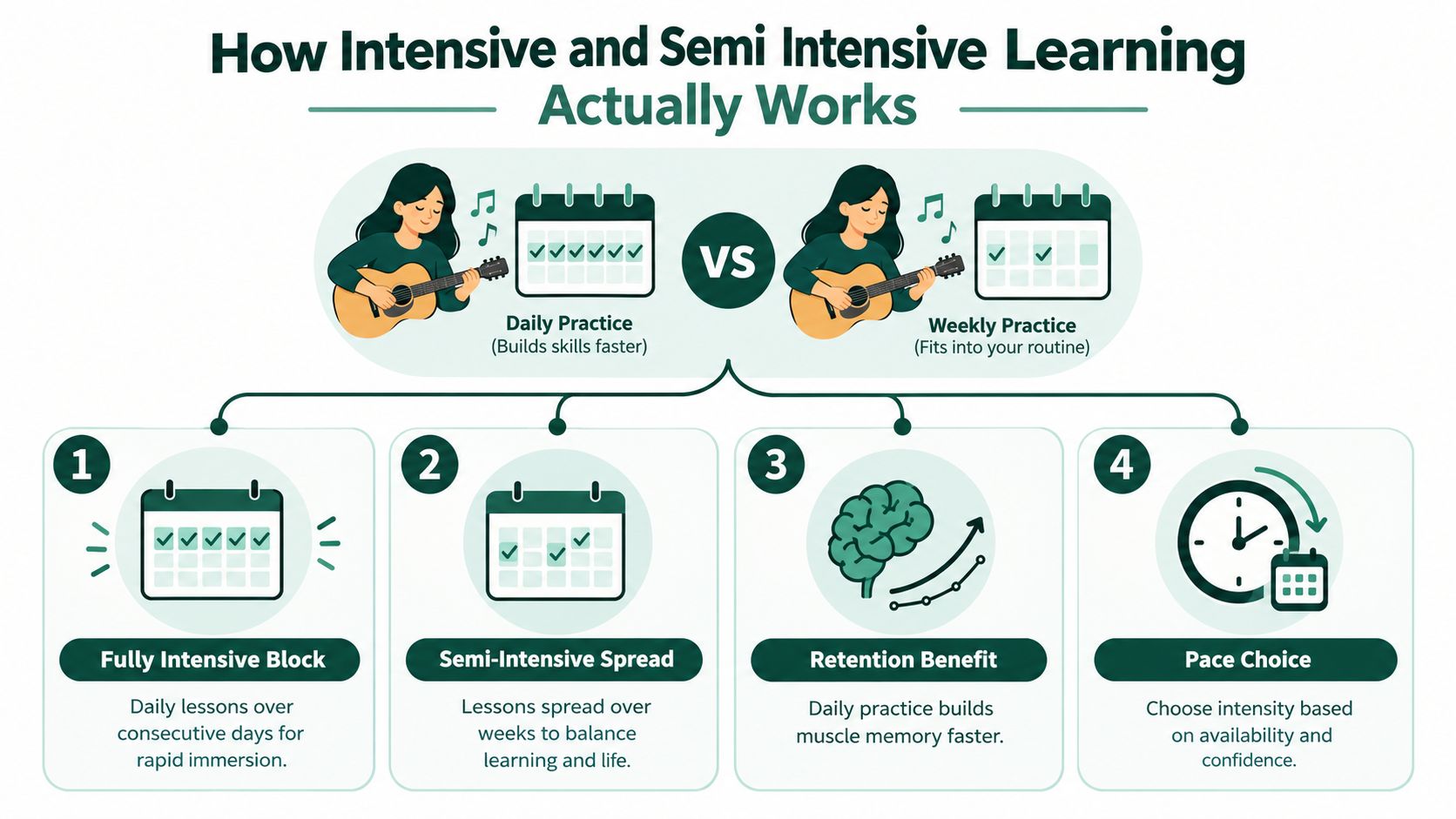 An infographic comparing intensive and semi-intensive learning methods for students to help choose their preferred pace.