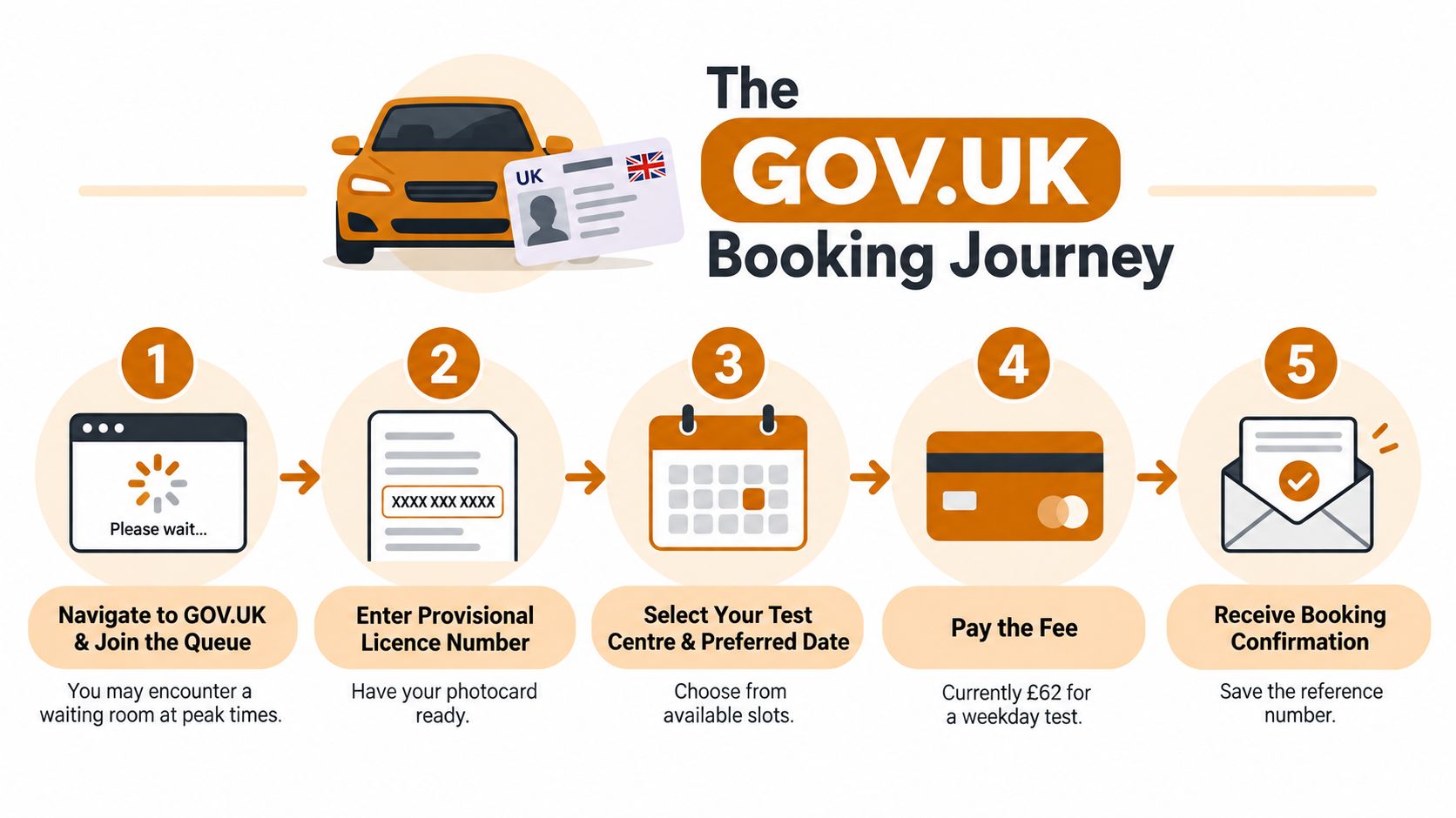 An infographic showing the five-step process for booking a UK driving test on the official GOV.UK website.