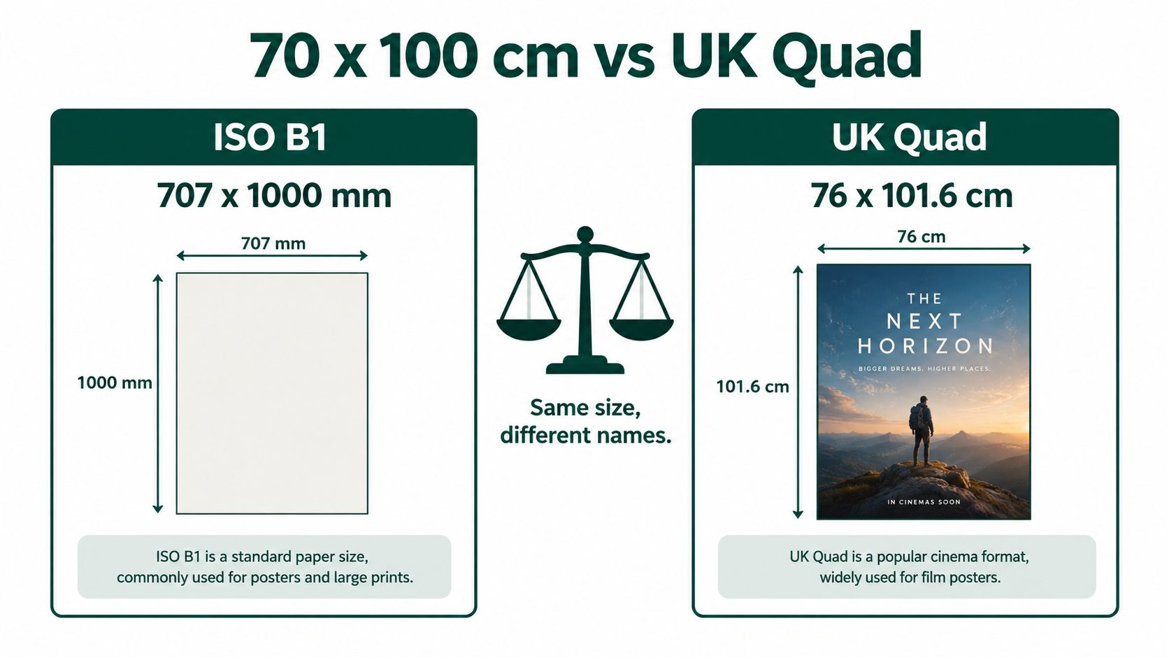 A comparison chart highlighting the slight size difference between ISO B1 and UK Quad poster formats.