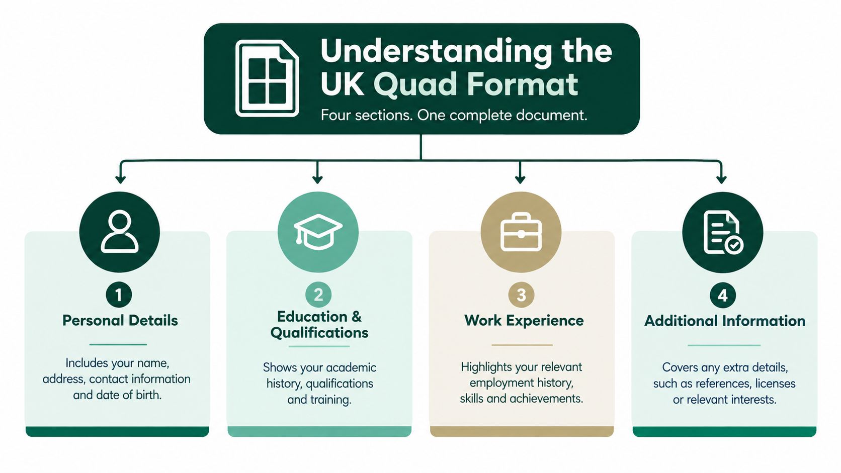 A flow chart illustrating the four components of the UK Quad resume format for job applicants.