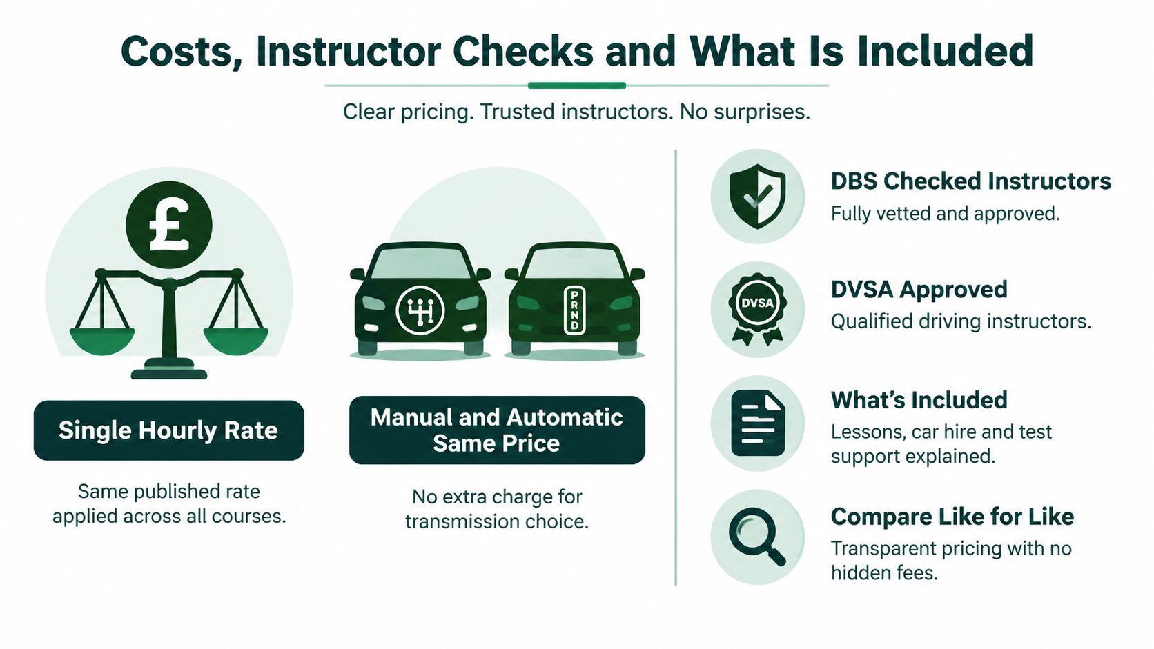 An infographic detailing transparent pricing, instructor vetting, and what is included in intensive driving lessons.