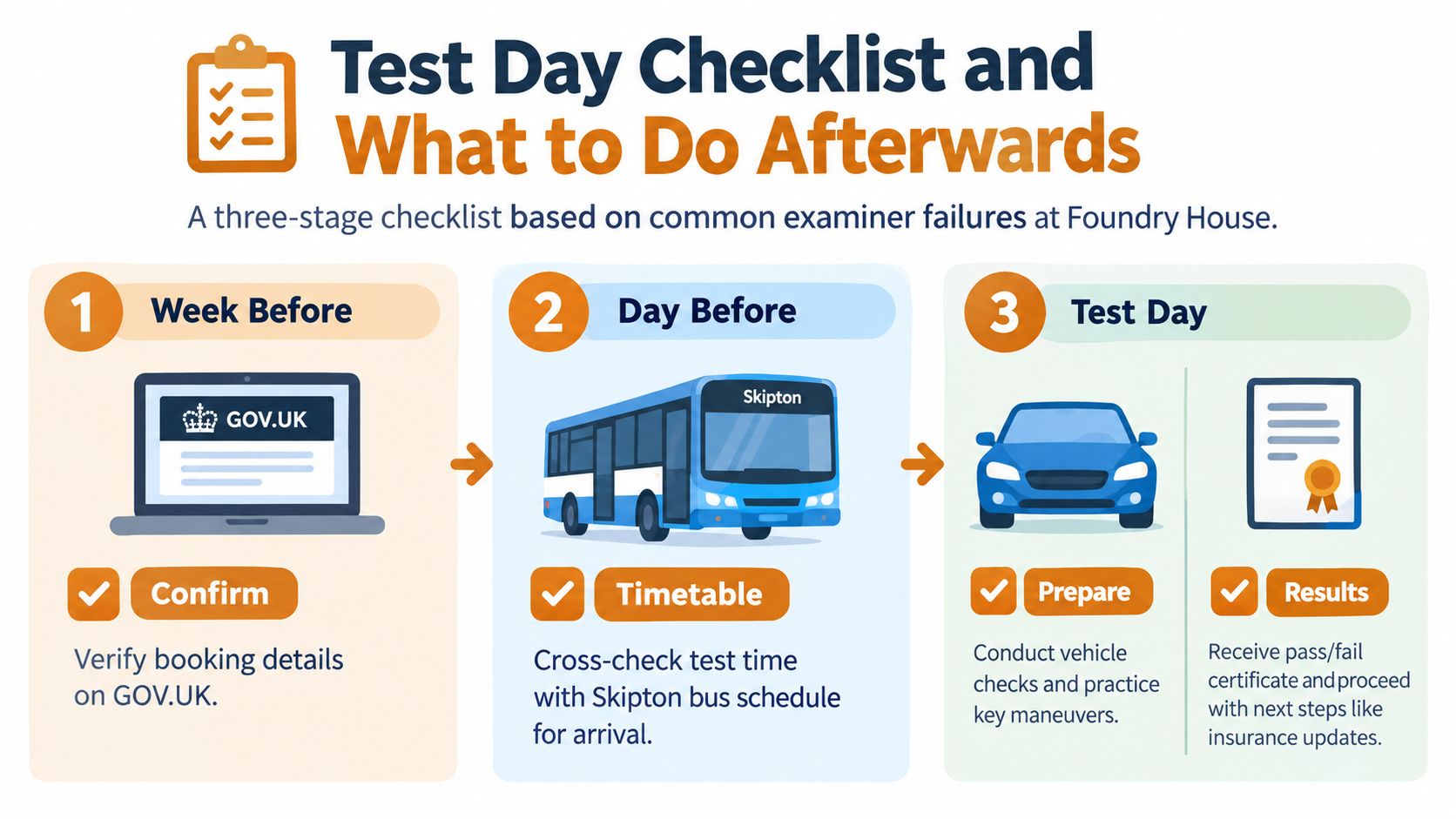A three-stage checklist infographic for preparing for a driving test at the Foundry House centre in Skipton.