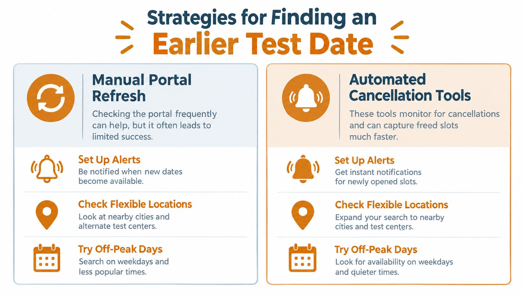 An infographic showing strategies for finding an earlier driving test date, including manual refreshes and automated tools.