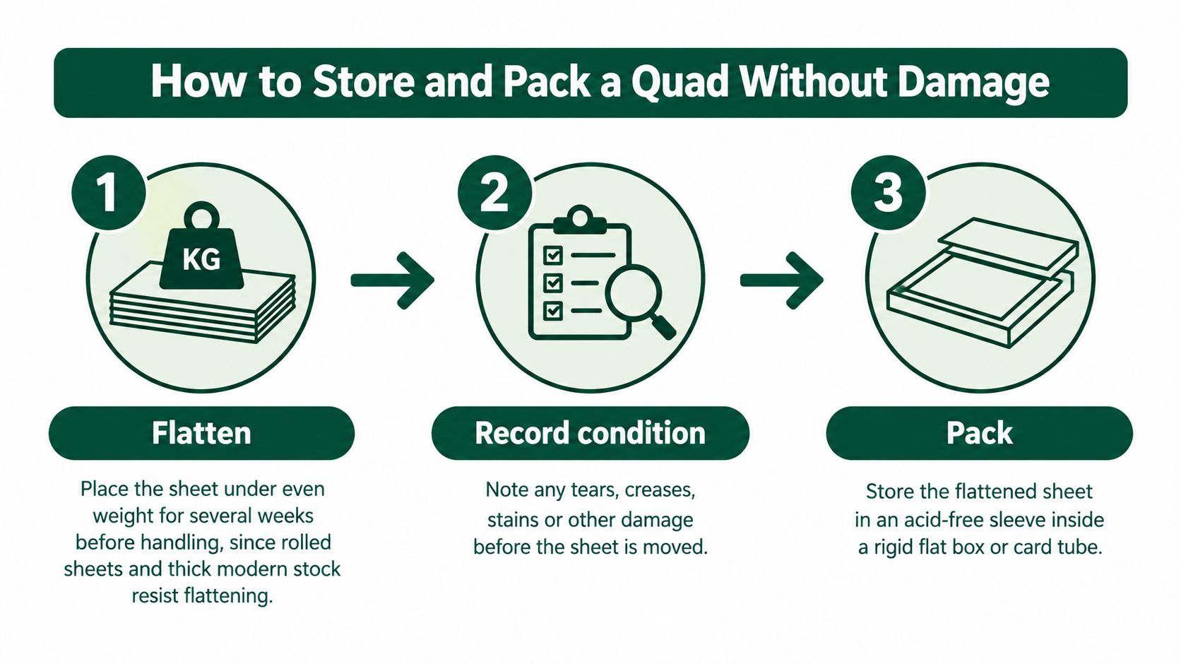 An infographic showing a three-step guide on how to safely flatten, record, and pack a quad poster.