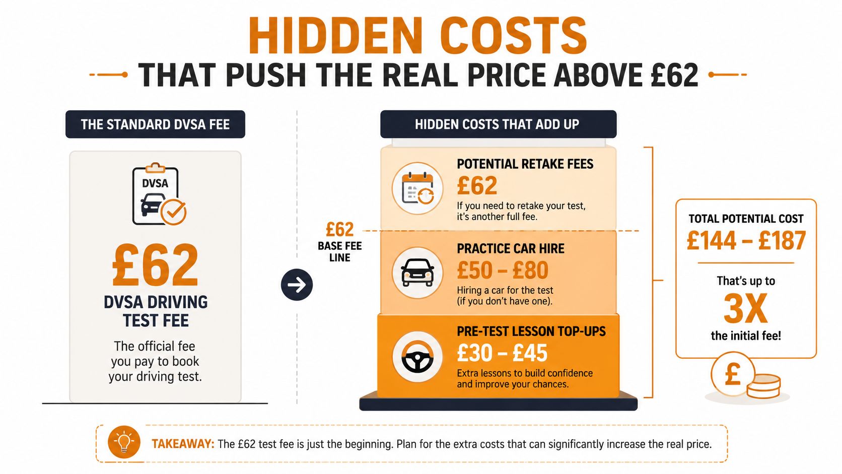 An infographic showing the hidden costs of taking a driving test in addition to the standard fee.