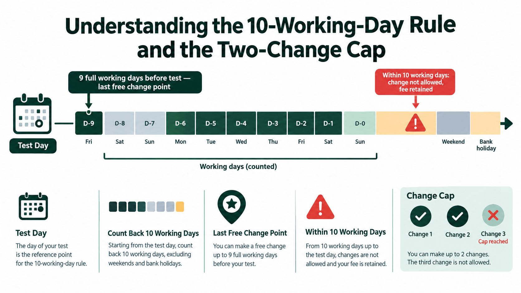 An infographic explaining the 10-working-day rule and the two-change cap for changing a driving test date.