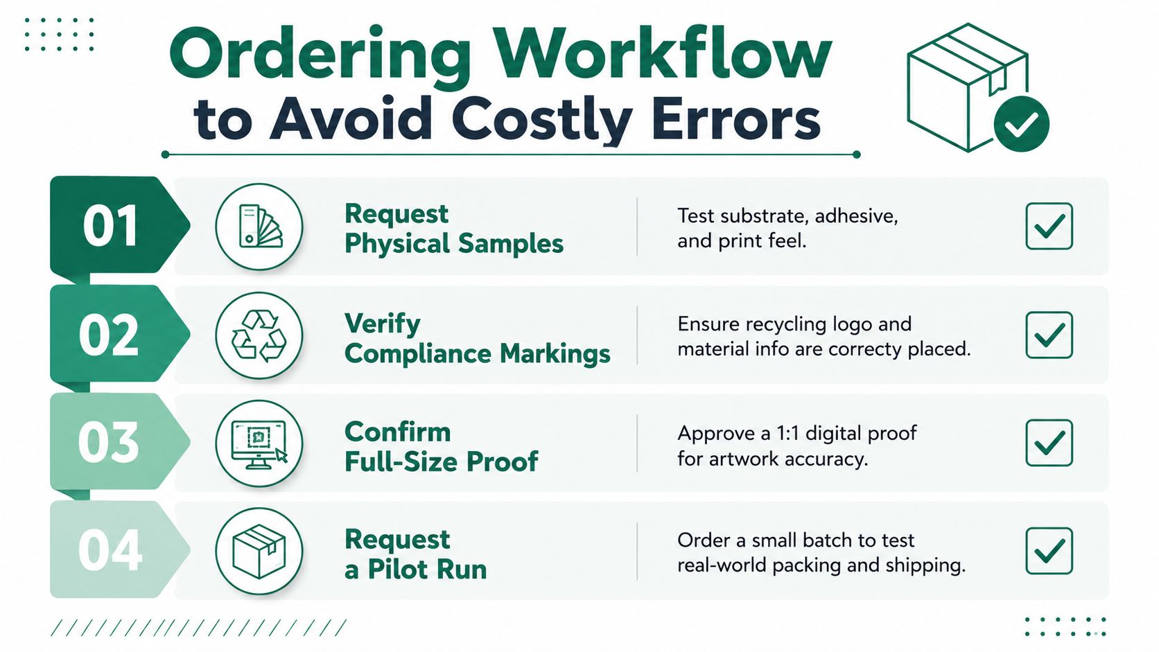 A four-step ordering workflow infographic for custom packaging designed to help businesses avoid costly production errors.