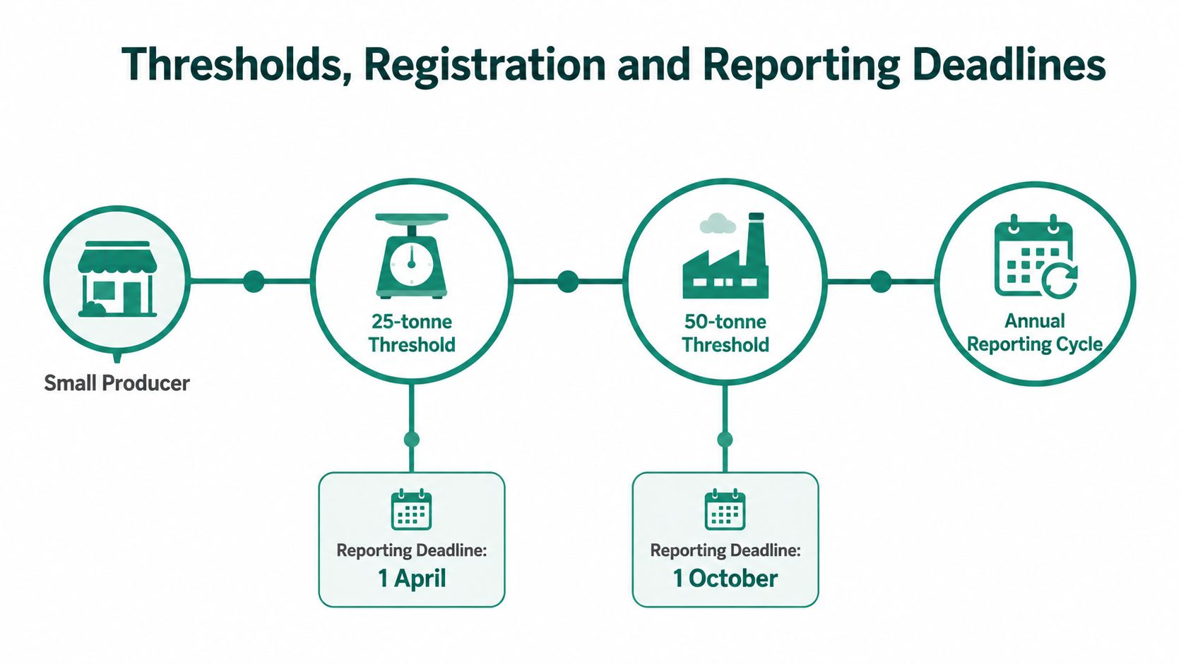A process flow chart illustrating threshold levels, registration categories, and specific annual reporting deadlines for producers.