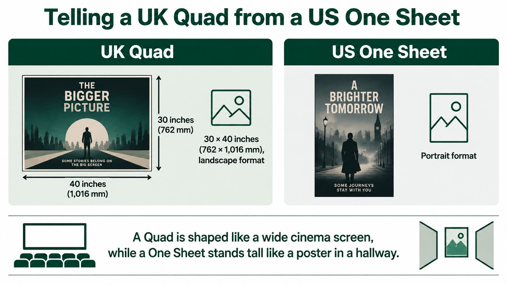 An infographic comparing the dimensions and orientations of UK Quad and US One Sheet movie posters.