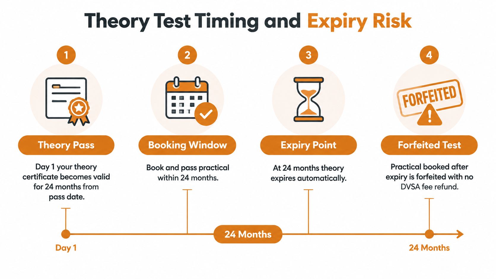 A timeline graphic showing the 24-month validity period for passing a driving theory test in the UK.