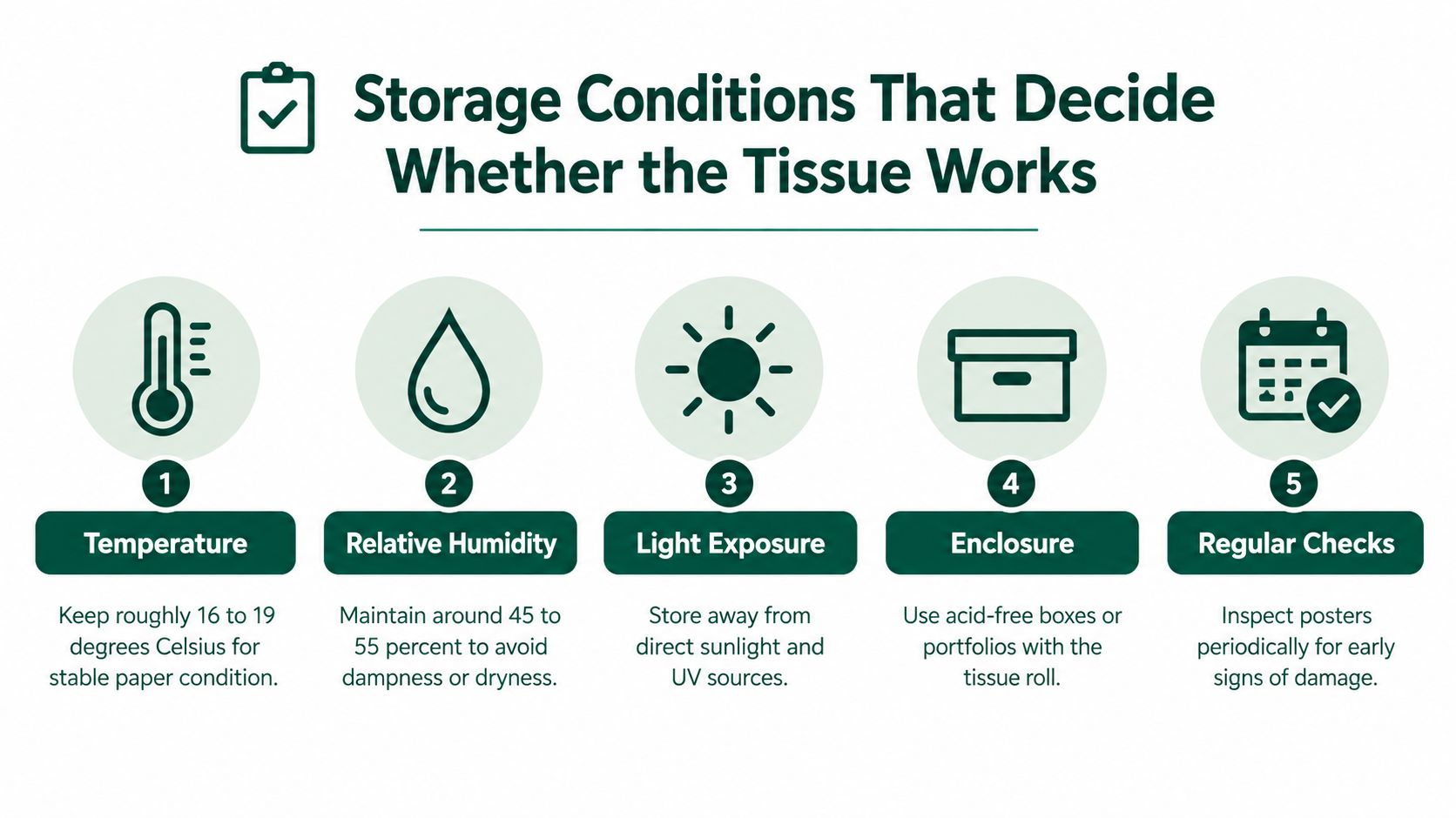 An infographic showing five essential storage conditions for maintaining the quality of acid free tissue paper.