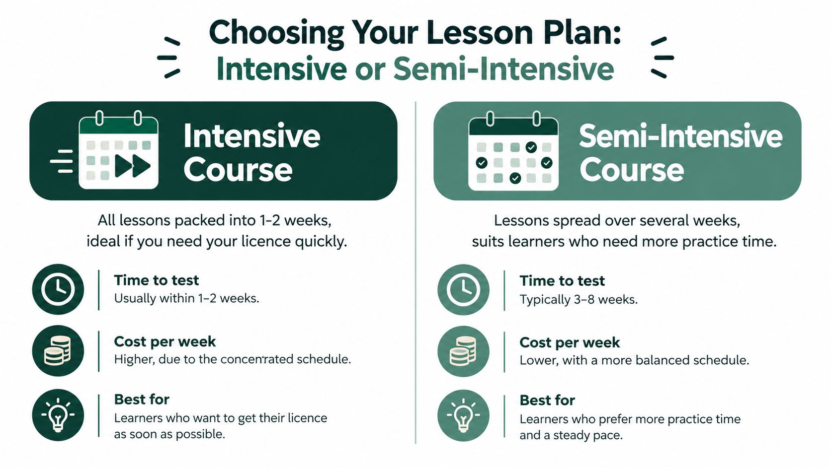 A comparison chart showing the differences between intensive and semi-intensive driving courses for learner drivers.