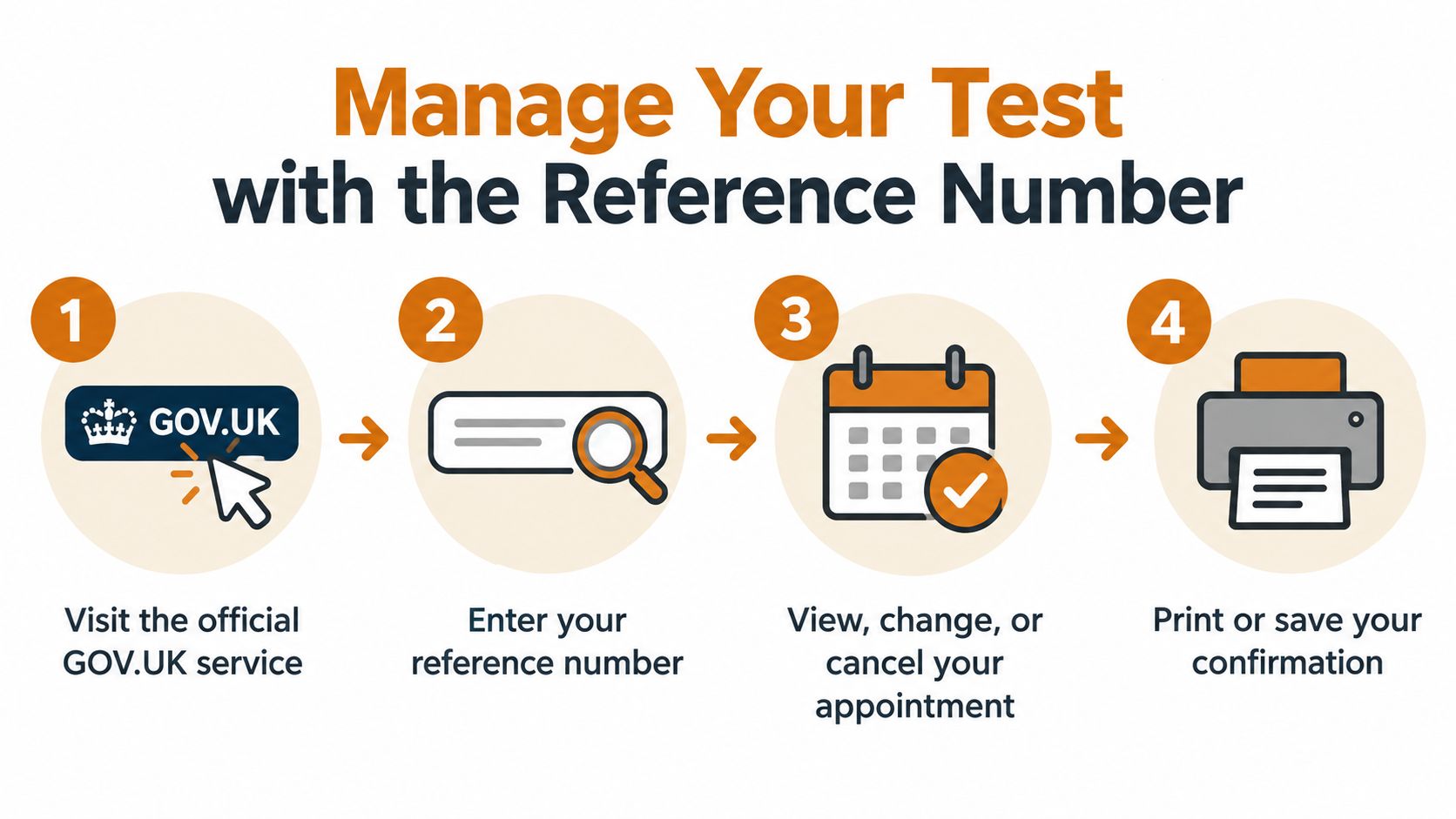 A four-step infographic explaining how to manage a driving test appointment using a reference number on GOV.UK.