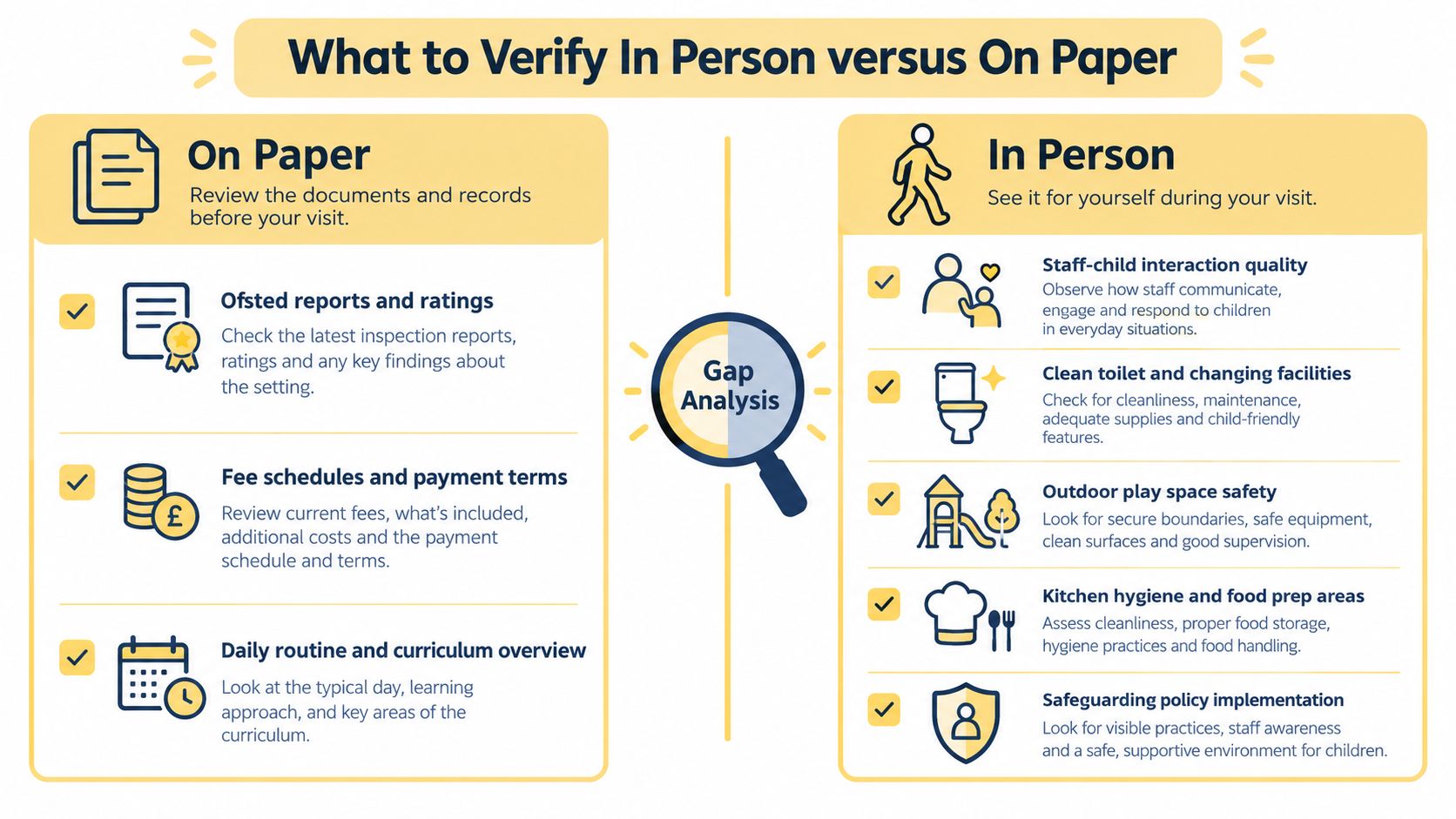 An infographic comparing what to verify on paper versus in person when choosing a nursery school.
