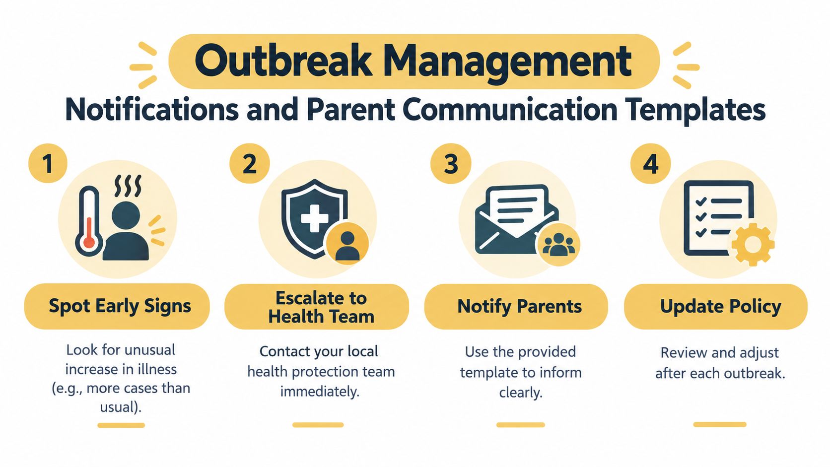 A four-step infographic illustrating the process for managing outbreaks and communicating with parents in a nursery setting.