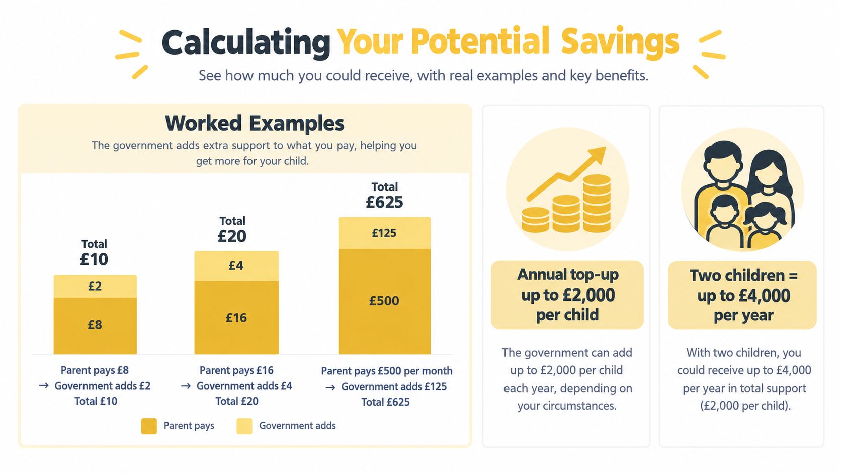 A chart showing how the UK government adds top-up payments to parent contributions for childcare expenses.