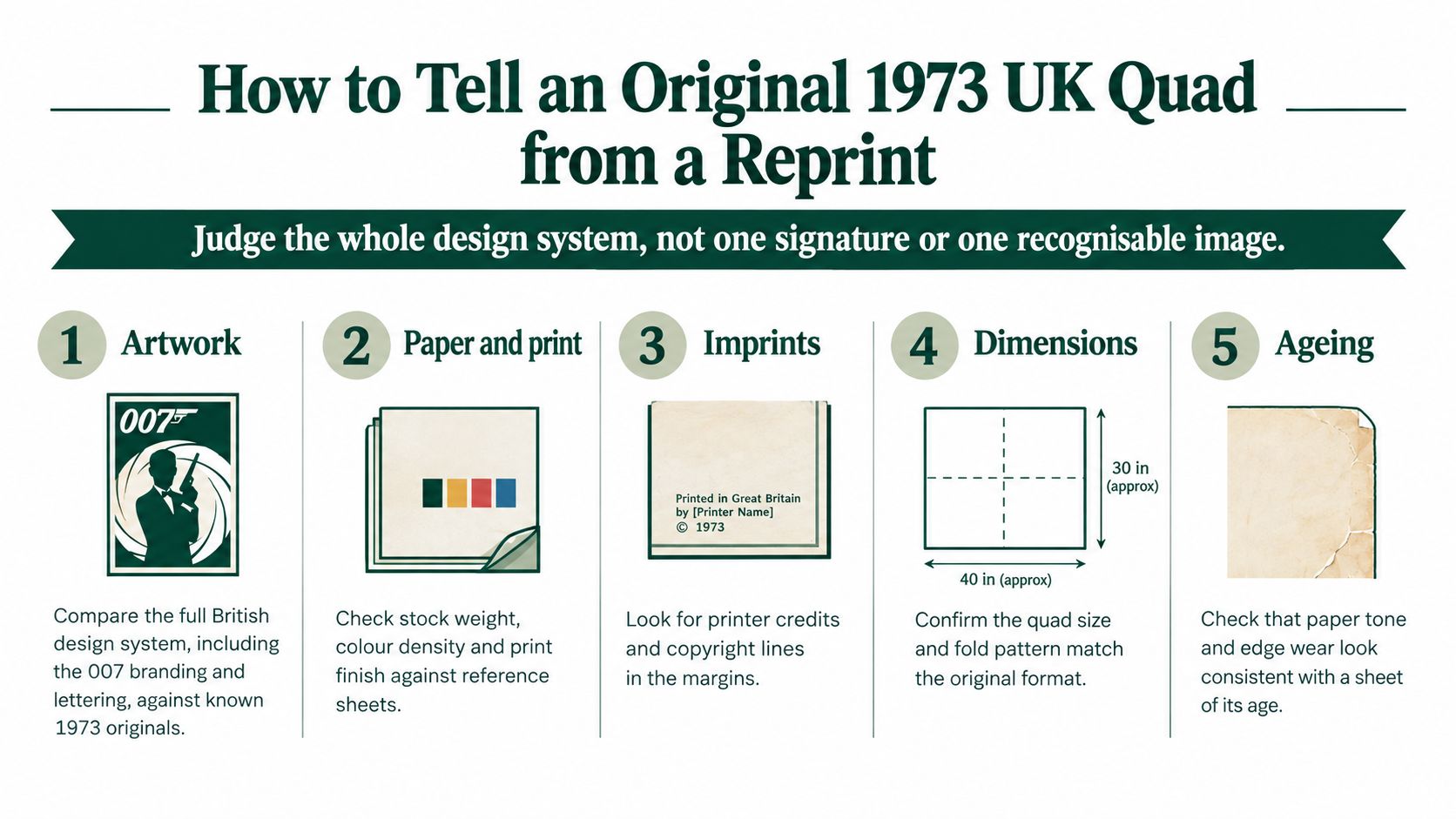 An instructional infographic explaining how to identify an original 1973 UK Quad movie poster from a reprint.