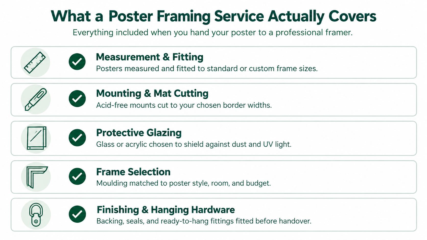 A professional infographic outlining five key steps included in a poster framing service, from measurement to hanging hardware.