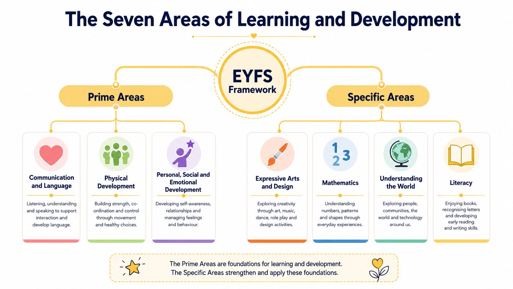 A colorful infographic illustrating the seven areas of learning and development within the EYFS framework.