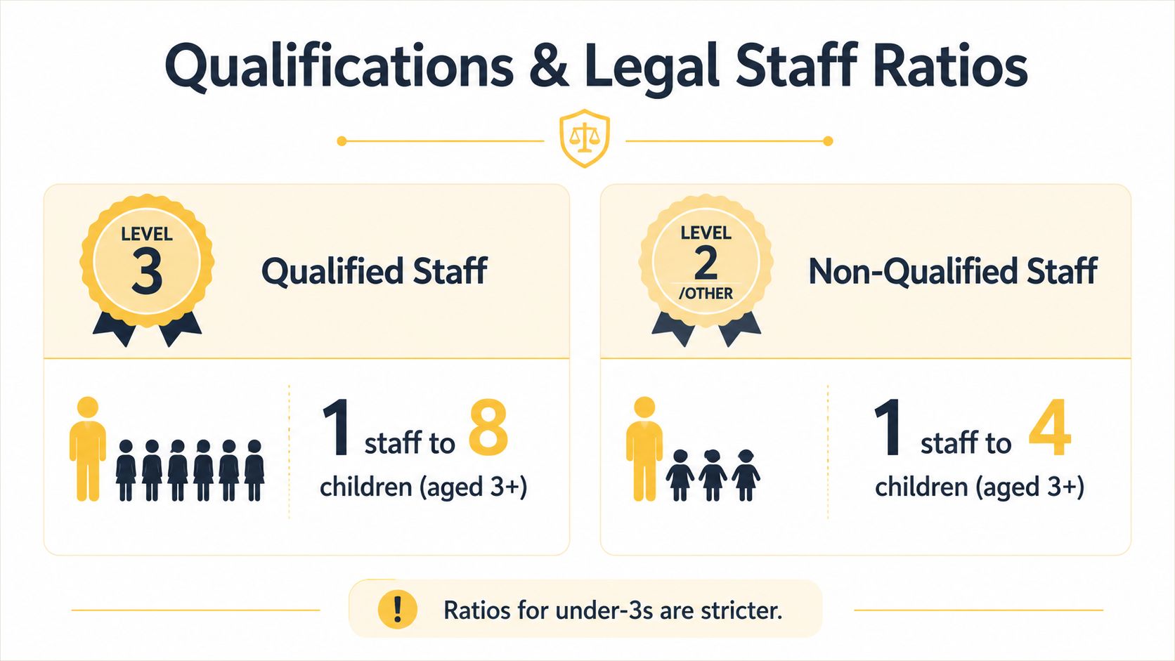 A chart showing required staff-to-child ratios for qualified and non-qualified nursery staff for children aged 3 plus.