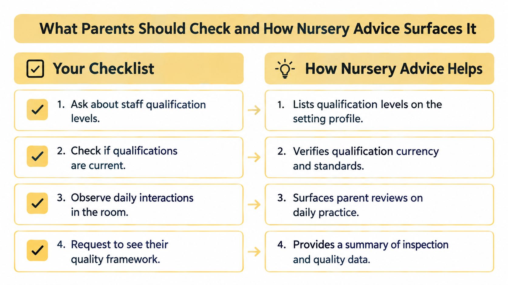 A checklist for parents assessing nursery quality alongside features provided by Nursery Advice for child care.