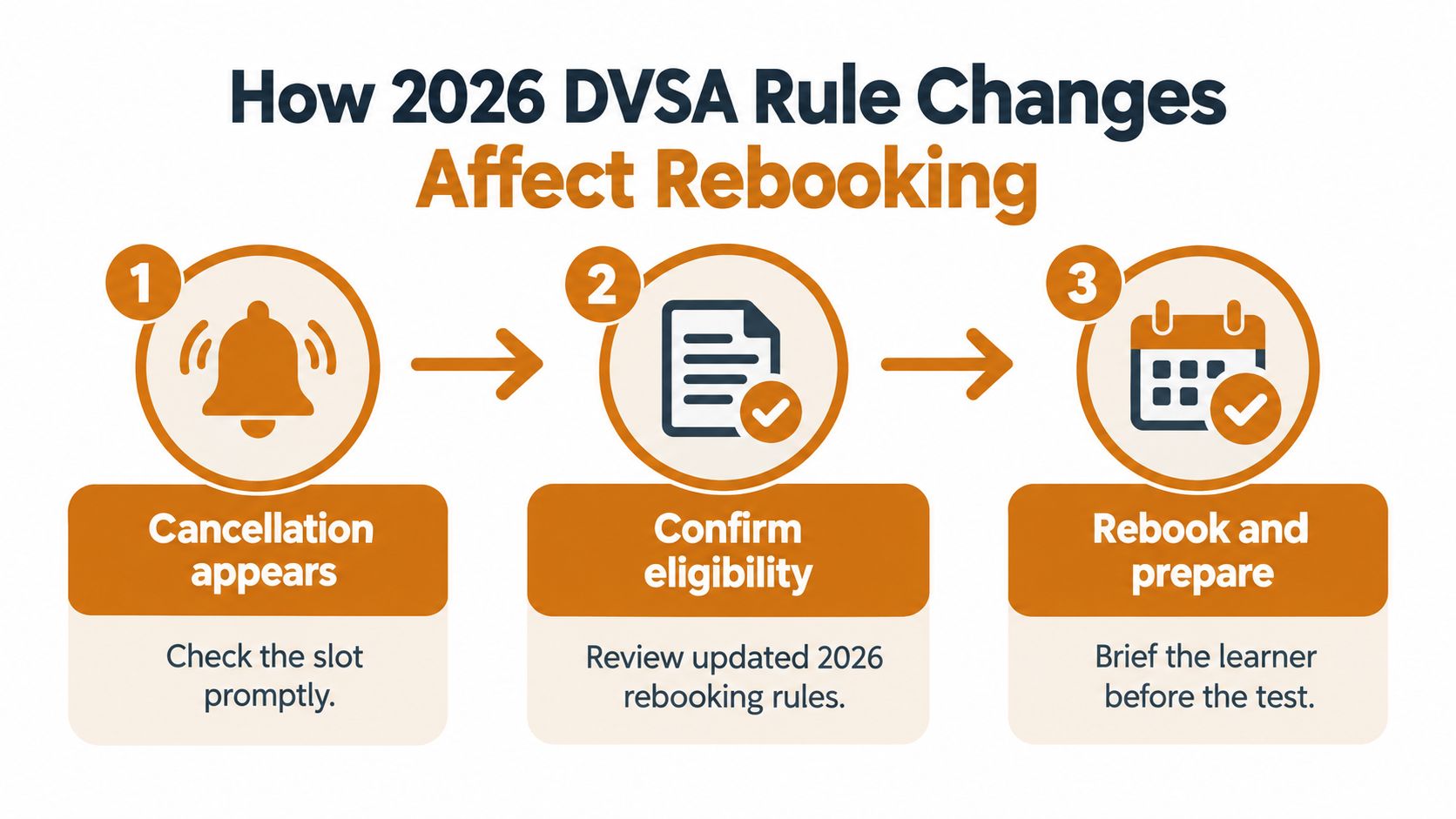 A diagram outlining the three steps to rebooking a driving test according to updated 2026 DVSA rules.
