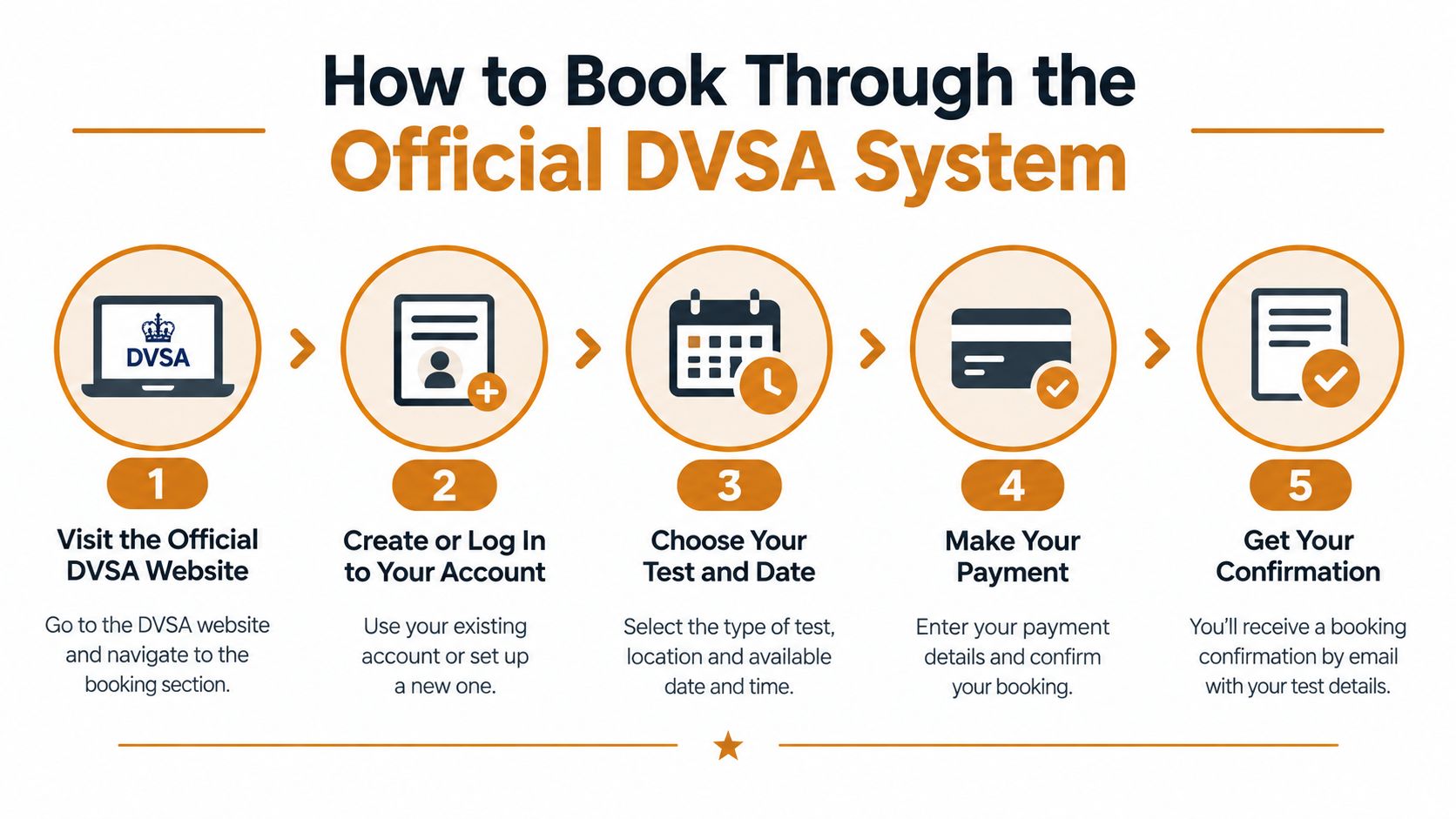 A step-by-step infographic illustrating the five stages to book a driving test on the official DVSA website.