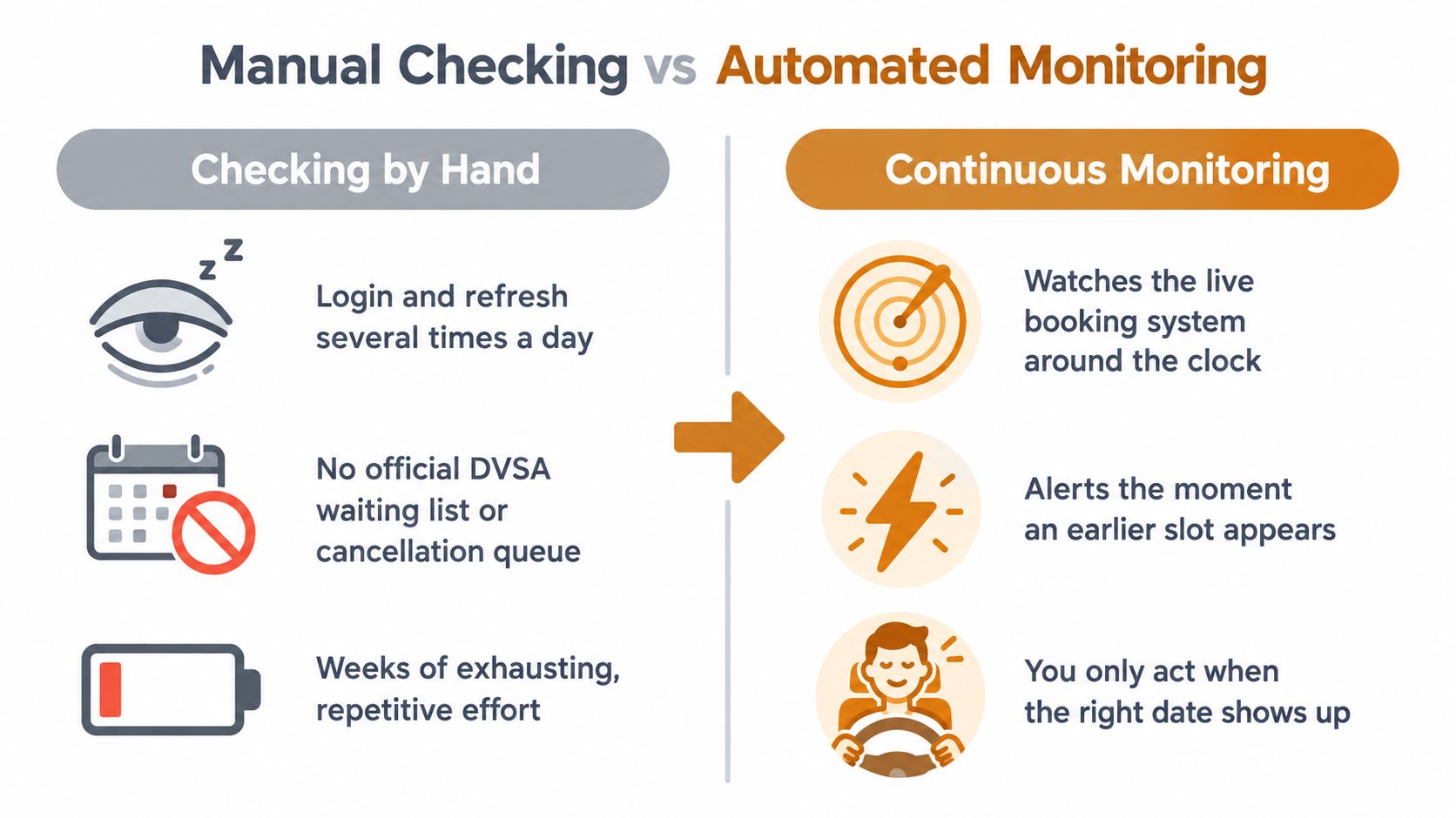 A comparison infographic between manual checking and automated monitoring for booking driving test appointments.