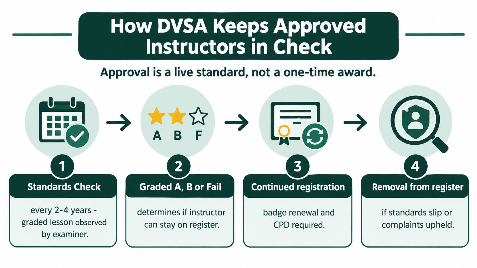 A flow chart illustrating the four steps of how the DVSA monitors approved driving instructors' performance standards.