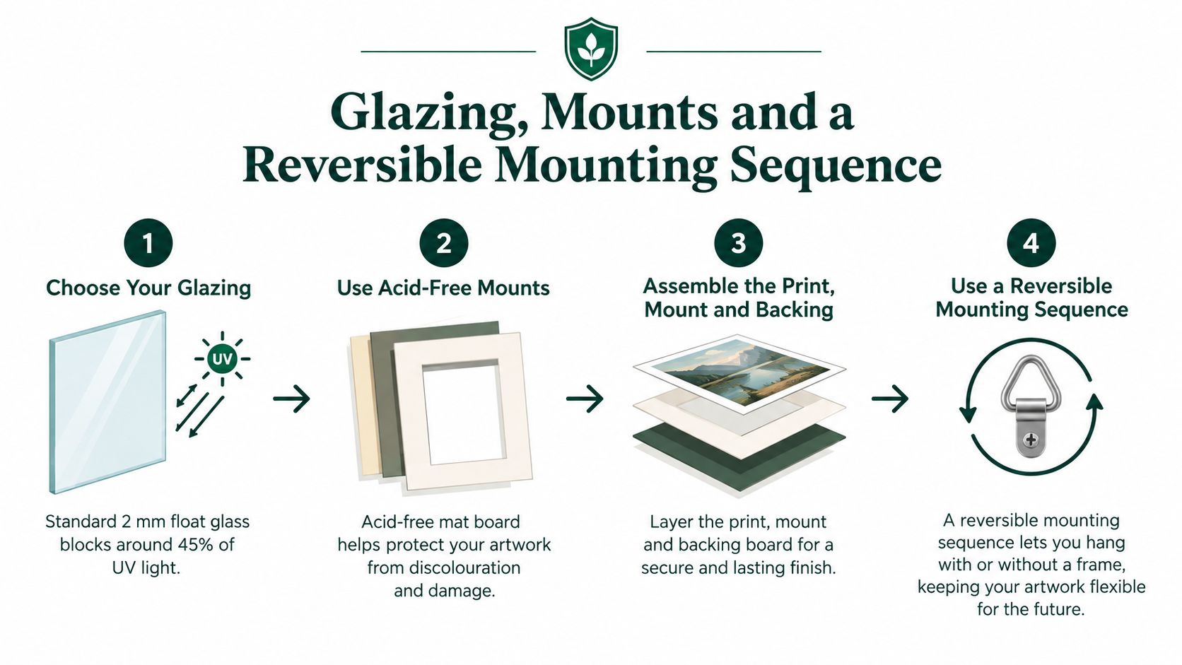 A step-by-step infographic showing how to properly frame artwork using glazing, mounts, and a reversible sequence.