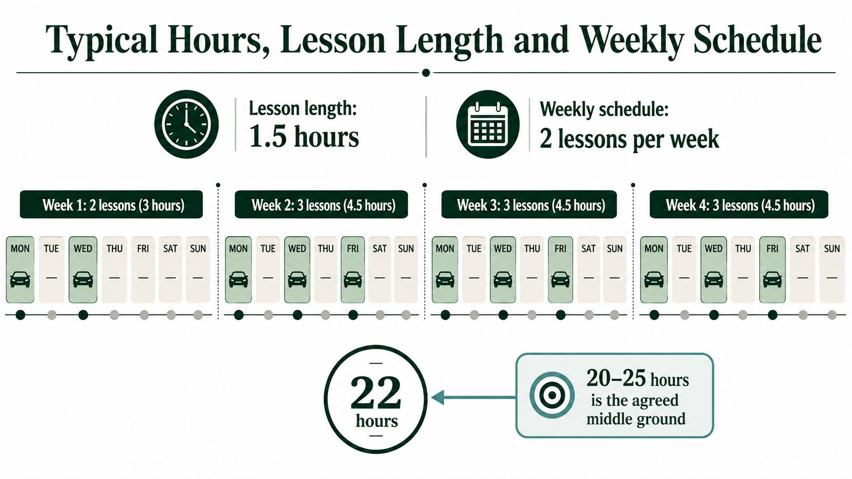 An infographic detailing a driving course schedule with weekly lesson counts and total hours.