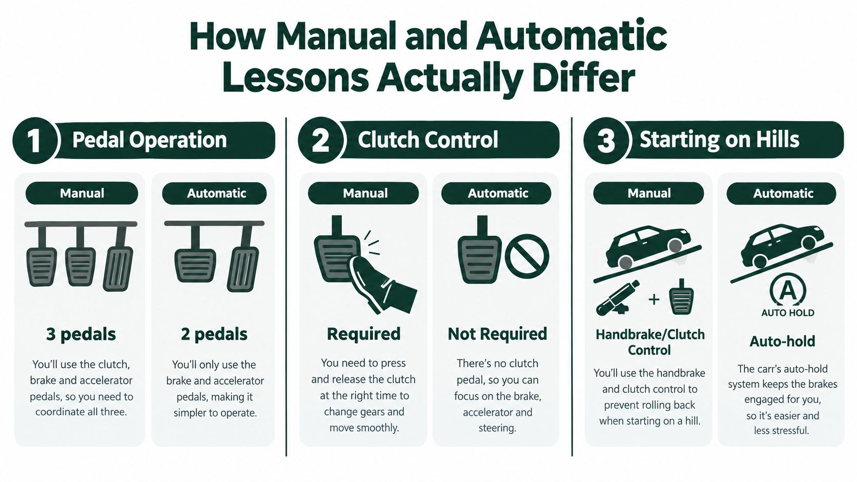 A comparison infographic detailing the key differences between manual and automatic car driving lessons.