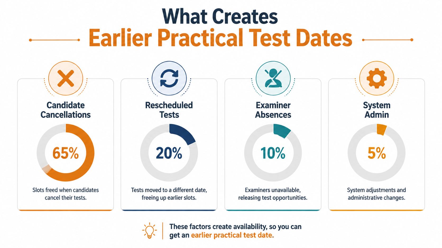 An infographic showing that candidate cancellations, rescheduled tests, examiner absences, and system admin create earlier practical test dates.